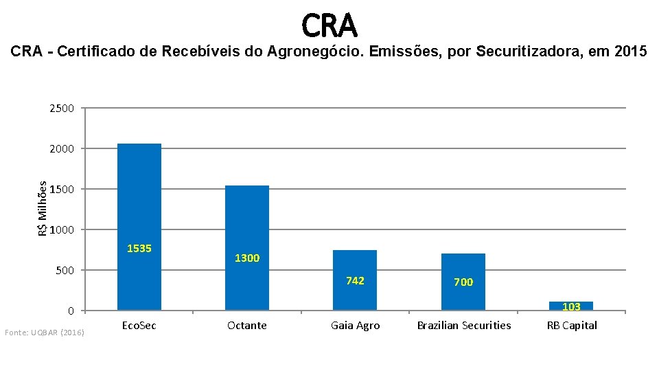 CRA - Certificado de Recebíveis do Agronegócio. Emissões, por Securitizadora, em 2015 2500 R$