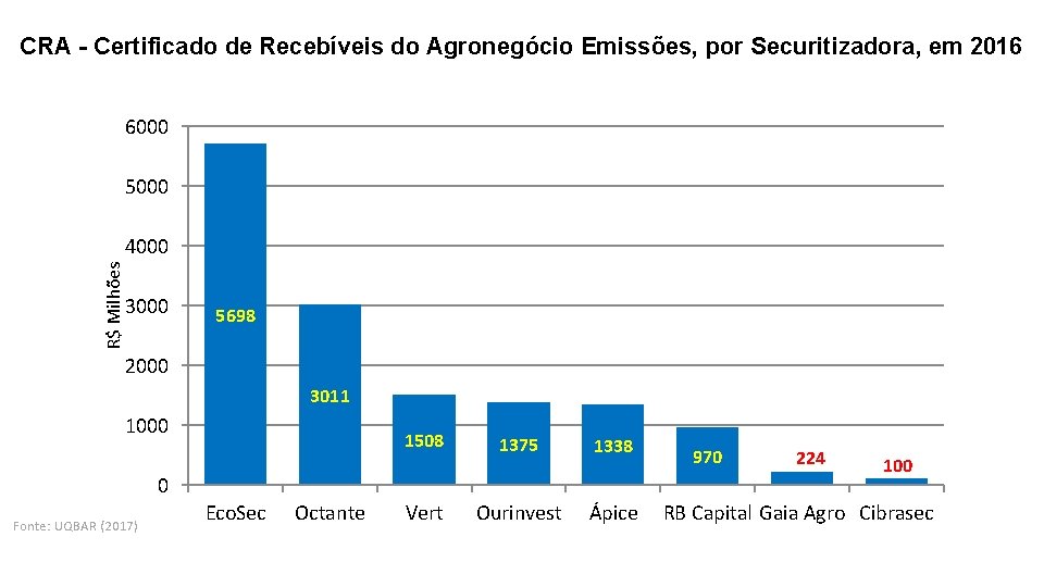 CRA - Certificado de Recebíveis do Agronegócio Emissões, por Securitizadora, em 2016 6000 5000