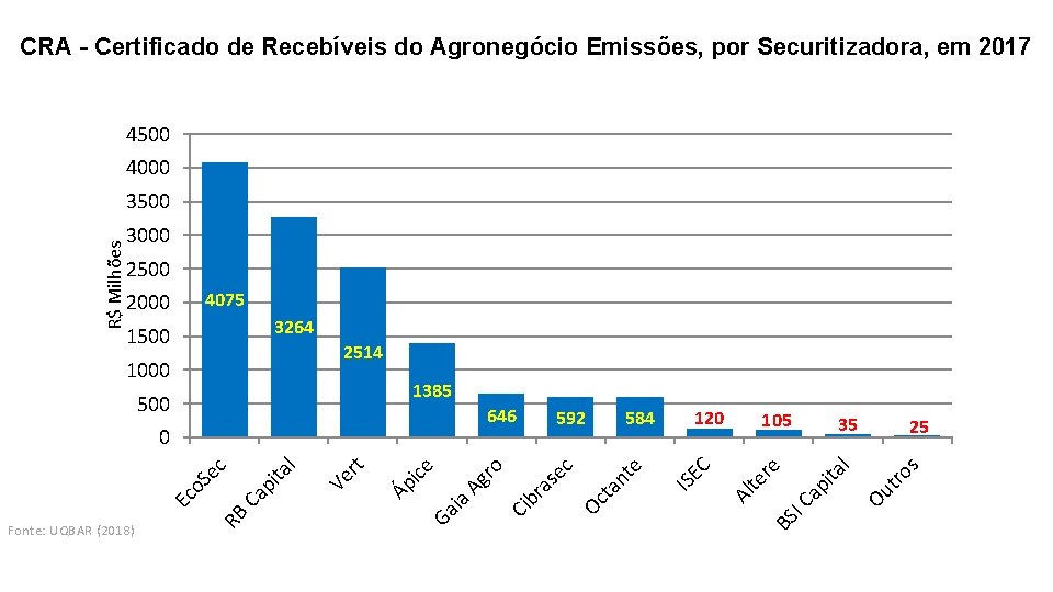 CRA - Certificado de Recebíveis do Agronegócio Emissões, por Securitizadora, em 2017 4500 4000