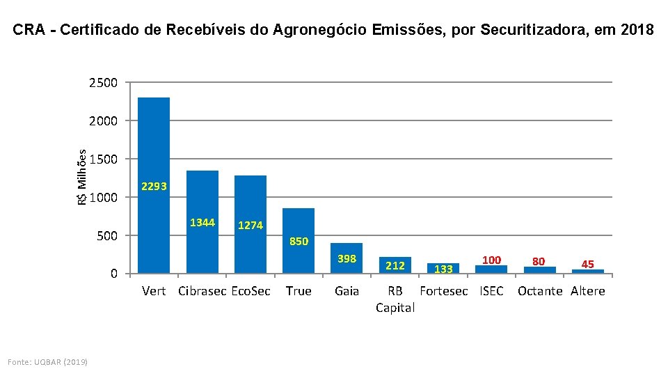 CRA - Certificado de Recebíveis do Agronegócio Emissões, por Securitizadora, em 2018 2500 R$