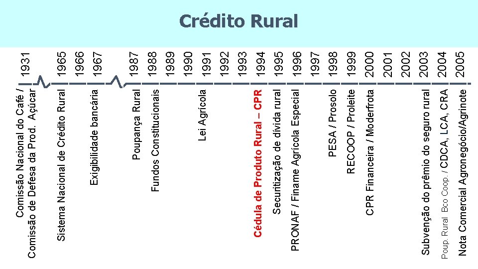 1995 1996 Securitização de dívida rural PRONAF / Finame Agrícola Especial 1999 2000 RECOOP