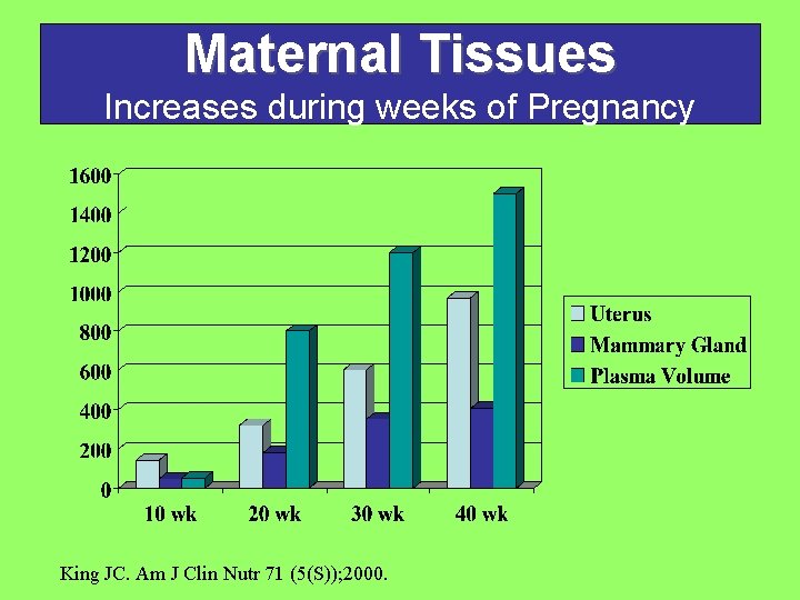 Maternal Tissues Increases during weeks of Pregnancy King JC. Am J Clin Nutr 71