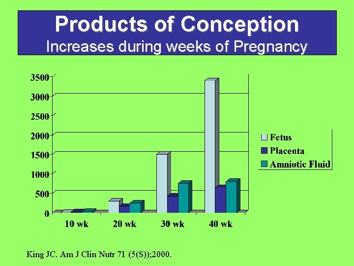 Products of Conception Increases during weeks of Pregnancy King JC. Am J Clin Nutr