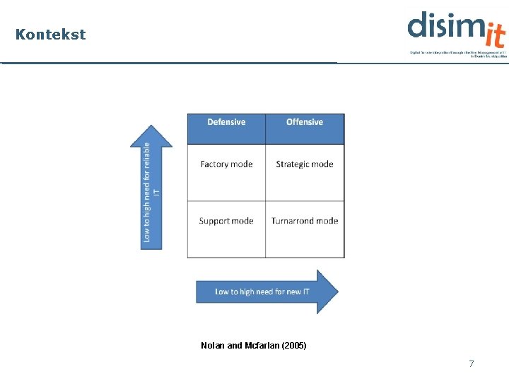 Kontekst Nolan and Mcfarlan (2005) 7 
