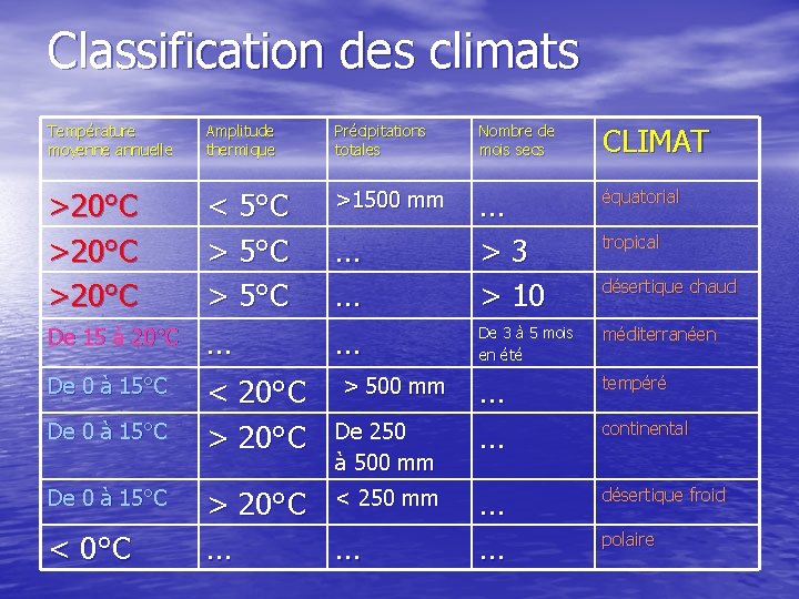 Classification des climats Température moyenne annuelle Amplitude thermique Précipitations totales Nombre de mois secs