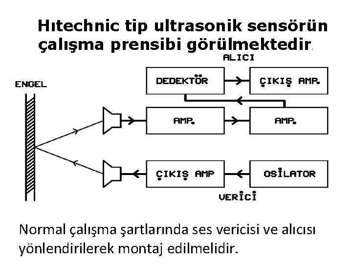 Hıtechnic tip ultrasonik sensörün çalışma prensibi görülmektedir. Normal çalışma şartlarında ses vericisi ve alıcısı