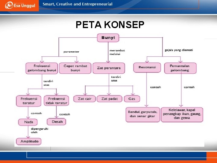 PETA KONSEP 