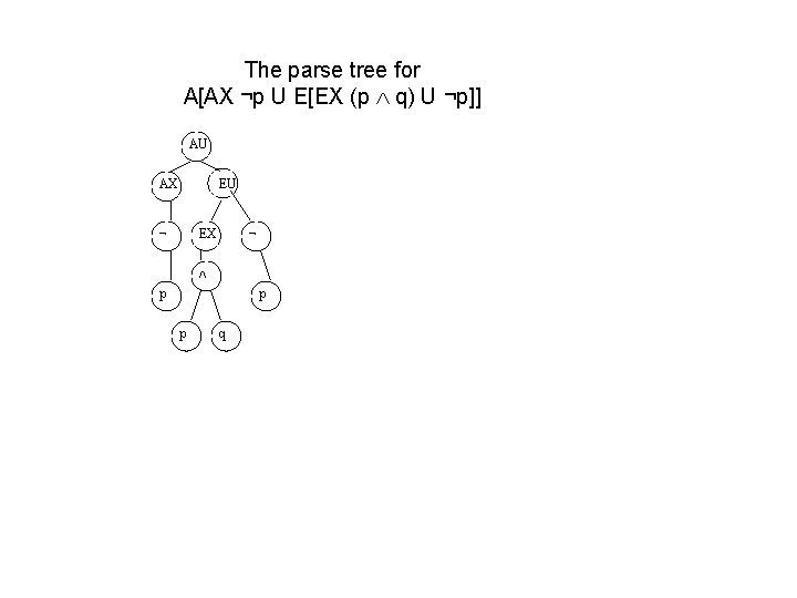 The parse tree for A[AX ¬p U E[EX (p q) U ¬p]] AU AX