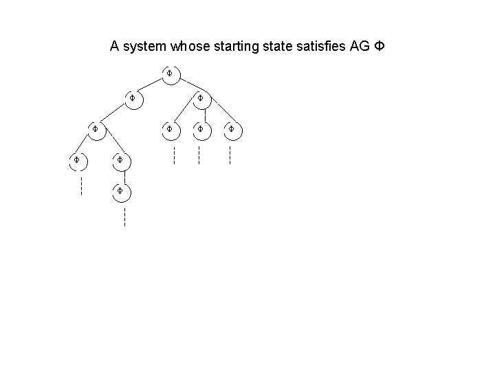 A system whose starting state satisfies AG Φ Φ Φ 