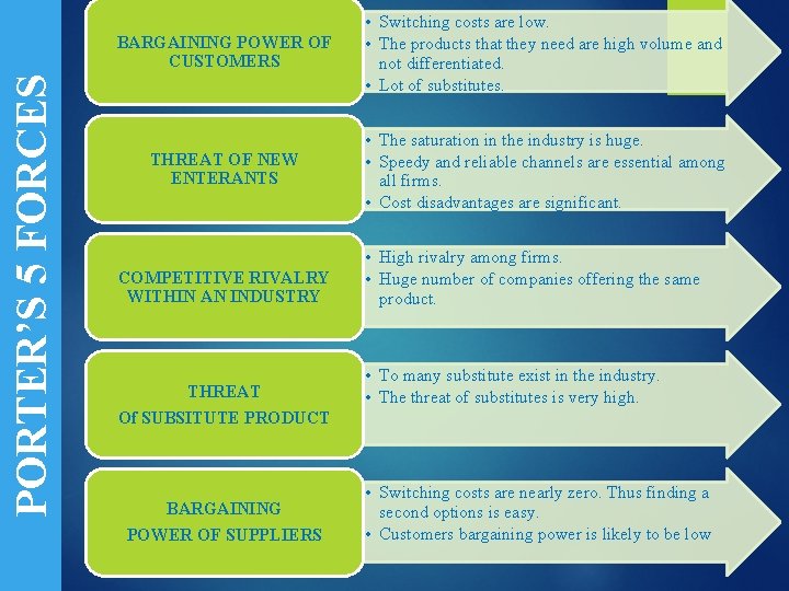 PORTER’S 5 FORCES BARGAINING POWER OF CUSTOMERS • Switching costs are low. • The