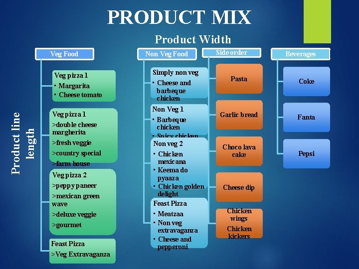 PRODUCT MIX Product Width Veg Food Veg pizza 1 Product line length • Margarita