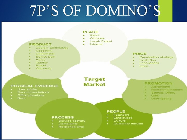 7 P’S OF DOMINO’S 