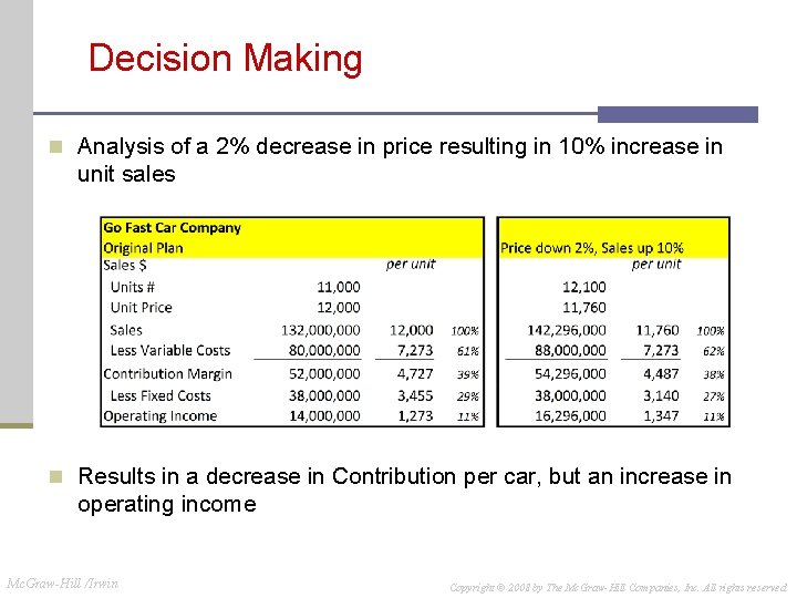 Decision Making n Analysis of a 2% decrease in price resulting in 10% increase