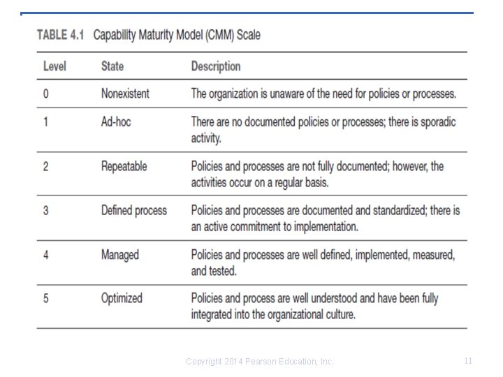 Copyright 2014 Pearson Education, Inc. 11 