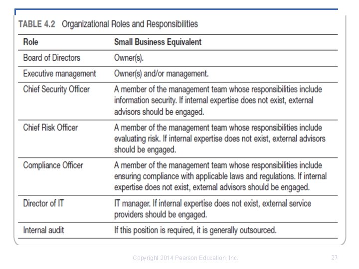 Copyright 2014 Pearson Education, Inc. 27 