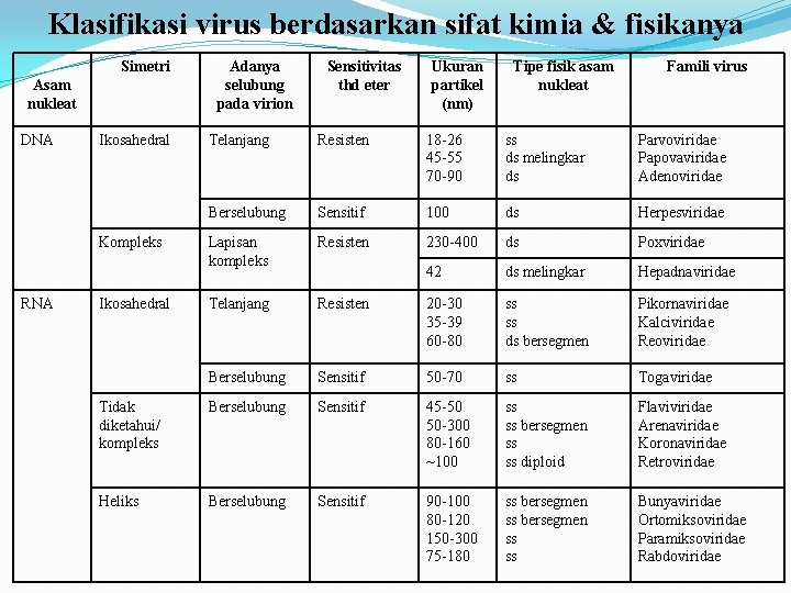 Klasifikasi virus berdasarkan sifat kimia & fisikanya Simetri Asam nukleat DNA Ikosahedral Sensitivitas thd