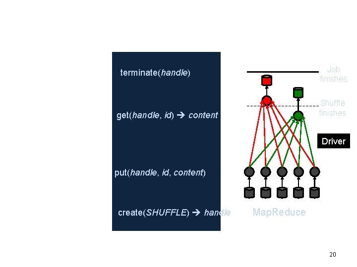 Job finishes terminate(handle) Coflow API Shuffle finishes get(handle, id) content Driver put(handle, id, content)