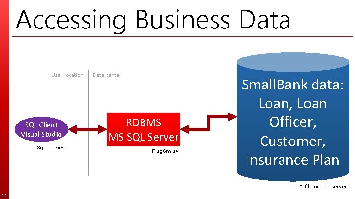 Accessing Business Data User location SQL Client Visual Studio Sql queries Data center RDBMS
