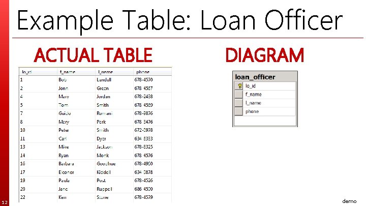 Example Table: Loan Officer ACTUAL TABLE DIAGRAM LO id f name l name phone