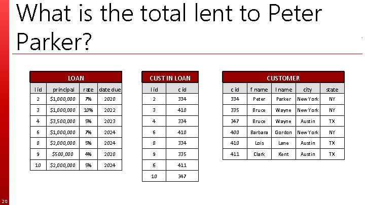 What is the total lent to Peter Parker? LOAN 20 CUST IN LOAN l