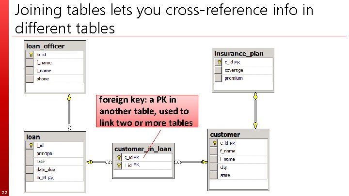 Joining tables lets you cross-reference info in different tables FK foreign key: a PK