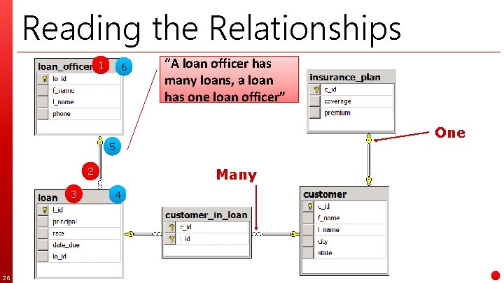 Reading the Relationships 1 6 “A loan officer has many loans, a loan has