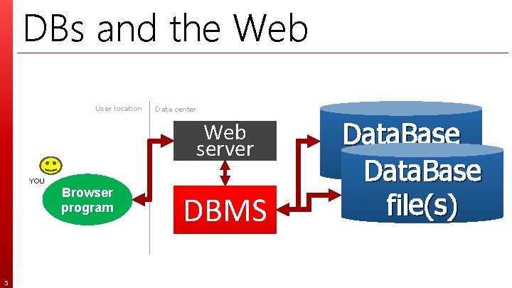 DBs and the Web User location Data center Web server YOU Browser program 5