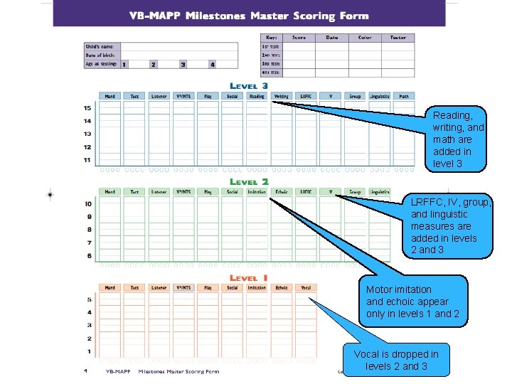 Reading, writing, and math are added in level 3 LRFFC, IV, group, and linguistic