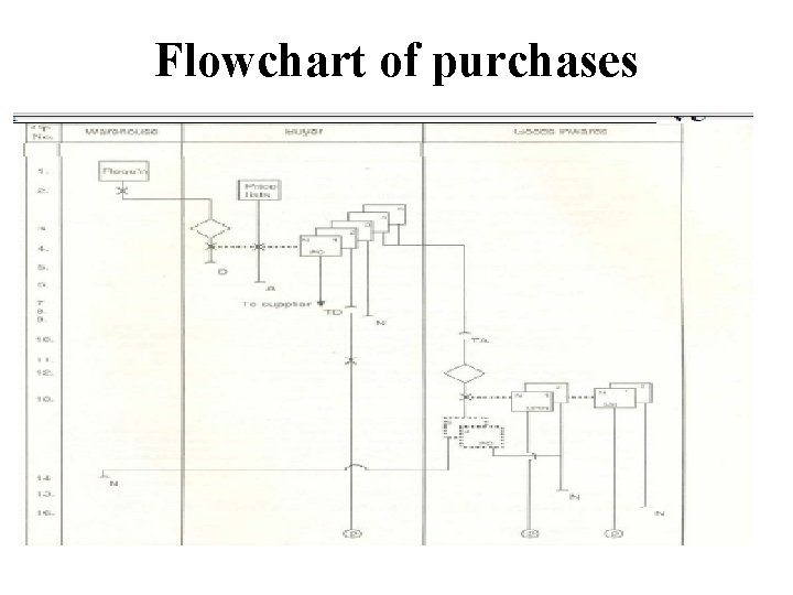 Flowchart of purchases 