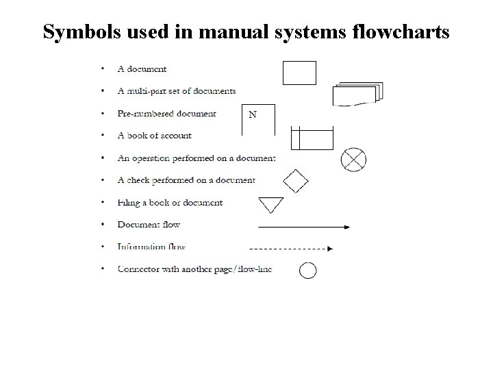 Symbols used in manual systems flowcharts 