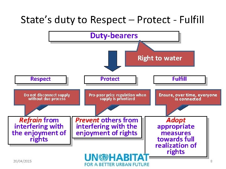State’s duty to Respect – Protect - Fulfill Duty-bearers Right to water Respect Do