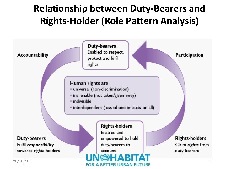 Relationship between Duty-Bearers and Rights-Holder (Role Pattern Analysis) 20/04/2015 9 