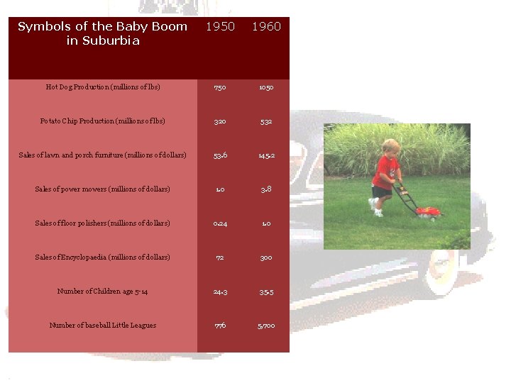 Symbols of the Baby Boom in Suburbia 1950 1960 Hot Dog Production (millions of