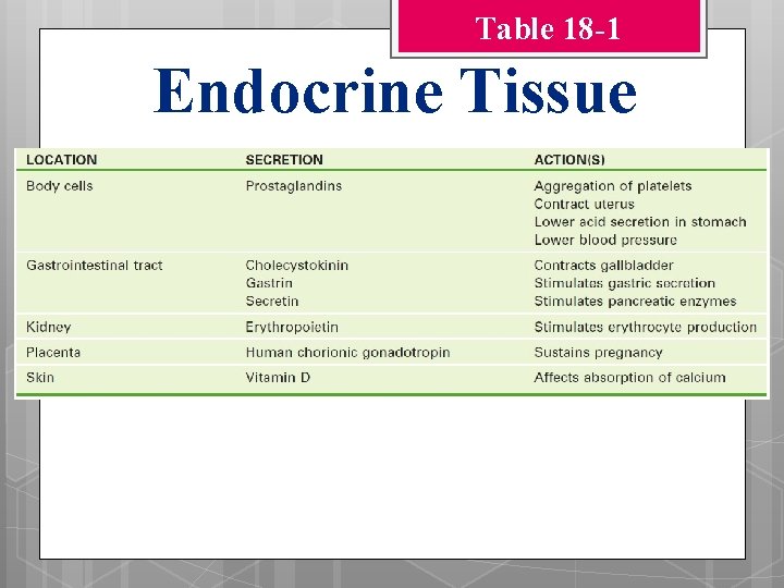 Table 18 -1 Endocrine Tissue 