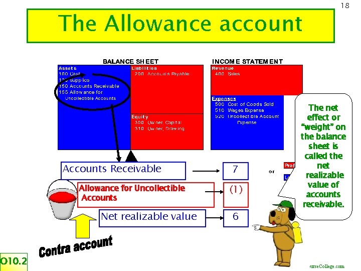 The Allowance account Accounts Receivable Allowance for Uncollectible Accounts Net realizable value O 10.