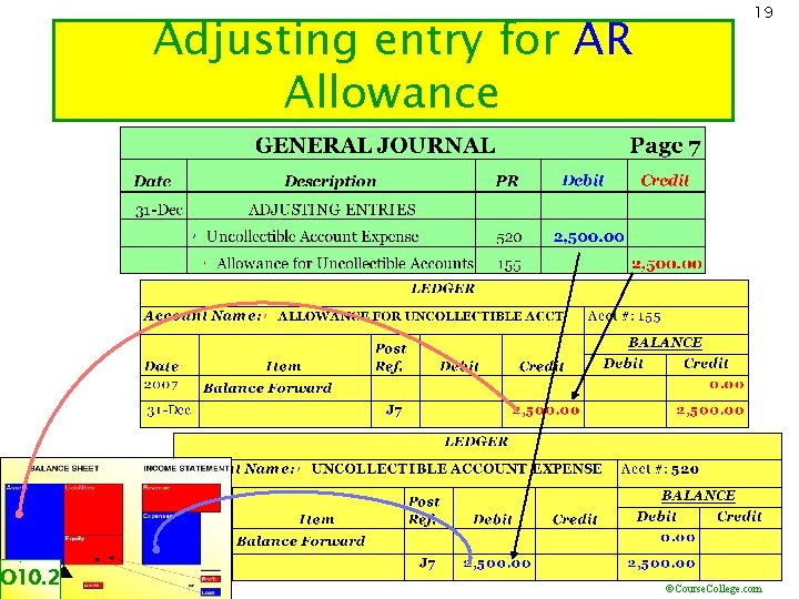 Adjusting entry for AR Allowance O 10. 2 19 ©Course. College. com 