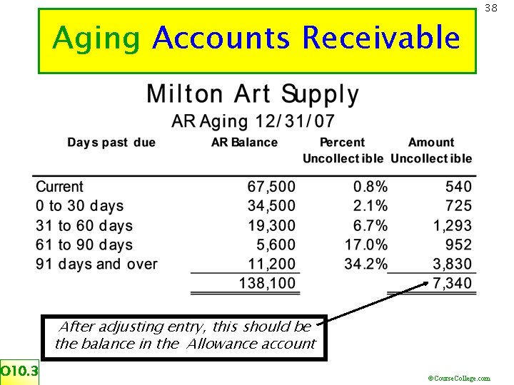 Aging Accounts Receivable 38 After adjusting entry, this should be the balance in the