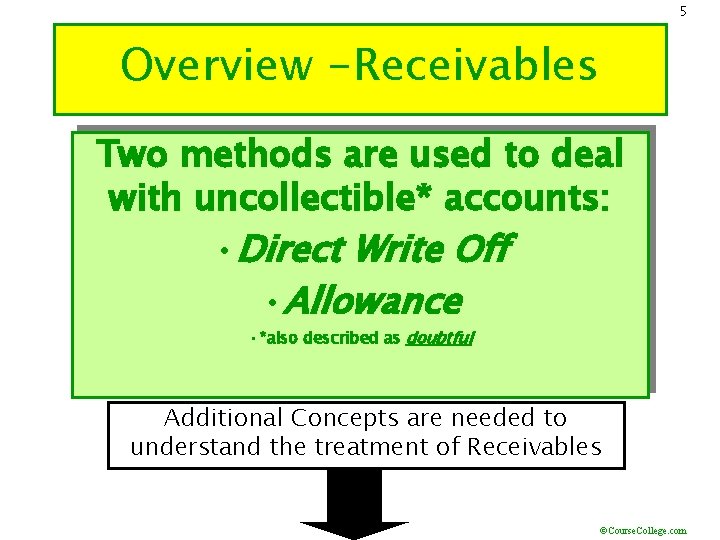 5 Overview -Receivables Two methods are used to deal with uncollectible* accounts: • Direct
