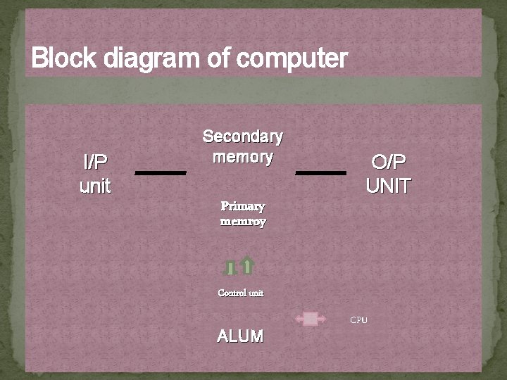 Block diagram of computer I/P unit Secondary memory O/P UNIT Primary memroy Control unit