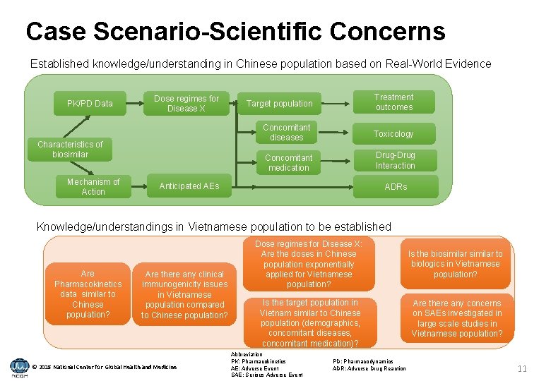 Case Scenario-Scientific Concerns Established knowledge/understanding in Chinese population based on Real-World Evidence PK/PD Data