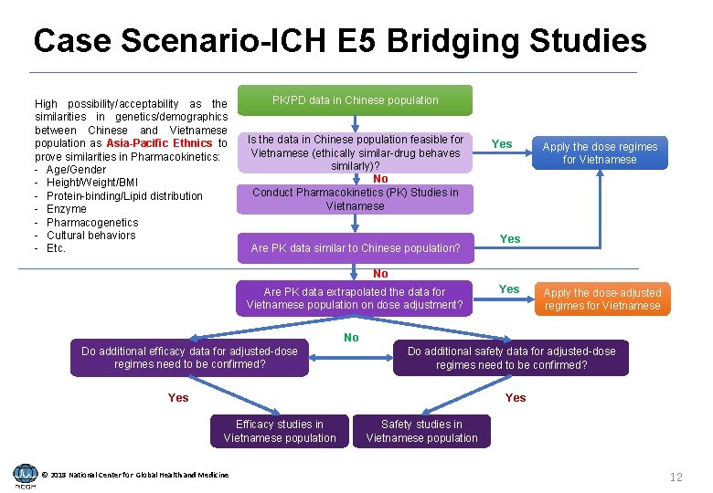 Case Scenario-ICH E 5 Bridging Studies High possibility/acceptability as the similarities in genetics/demographics between