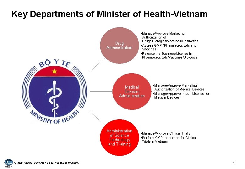 Key Departments of Minister of Health-Vietnam Drug Administration • Manage/Approve Marketing Authorization of Drugs/Biologics/Vaccines/Cosmetics