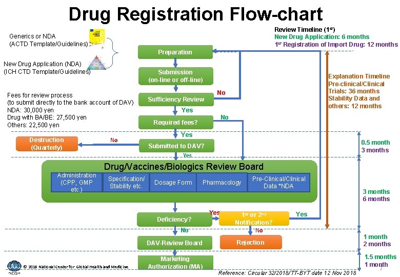 Drug Registration Flow-chart Review Timeline (1 st) New Drug Application: 6 months 1 st