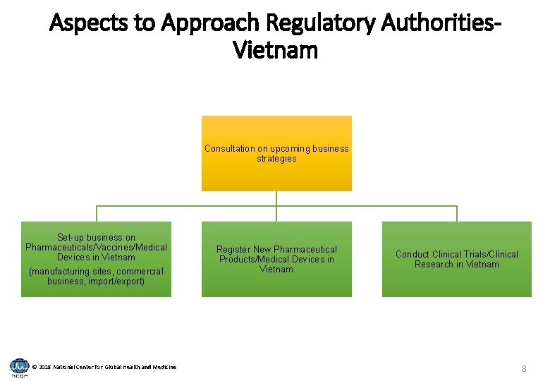 Aspects to Approach Regulatory Authorities. Vietnam Consultation on upcoming business strategies Set-up business on