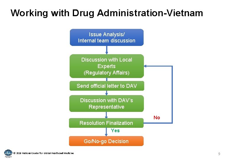 Working with Drug Administration-Vietnam Issue Analysis/ Internal team discussion Discussion with Local Experts (Regulatory