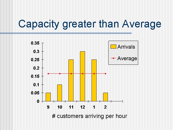 Capacity greater than Average # customers arriving per hour 