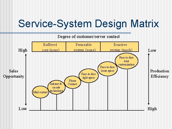 Service-System Design Matrix Degree of customer/server contact High Buffered core (none) Permeable system (some)