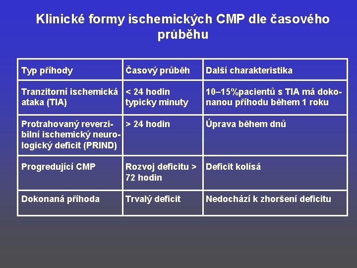 Klinické formy ischemických CMP dle časového průběhu Typ příhody Časový průběh Další charakteristika Tranzitorní