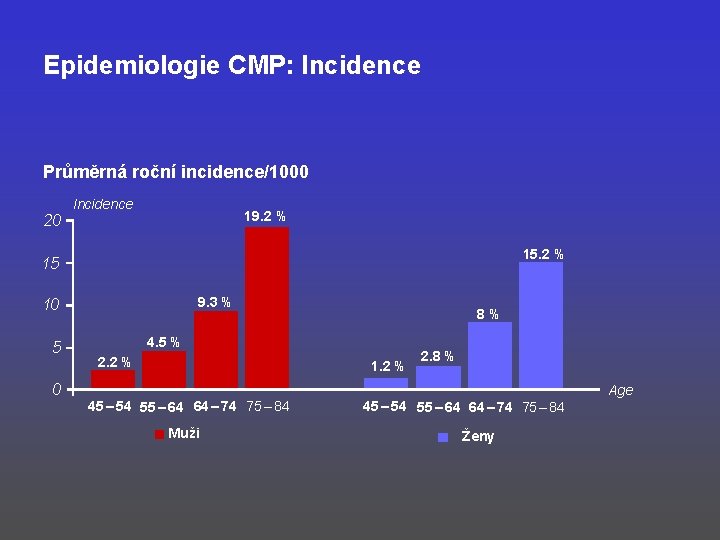 Epidemiologie CMP: Incidence Průměrná roční incidence/1000 20 Incidence 19. 2 % 15 9. 3