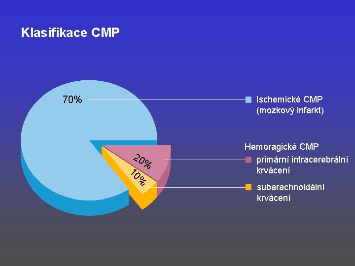 Klasifikace CMP 70% Ischemické CMP (mozkový infarkt) 20 % % 10 Hemoragické CMP primární